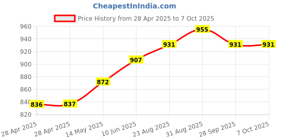 industrybuying.com MURATA POWER SOLUTIONS Dc/Dc Conv, 2W, 20V/-5V, 0.08A/0.04A, MGJ2D242005SC murata power solutions Price History Graph from 28 Apr 2025 to 6 Oct 2025