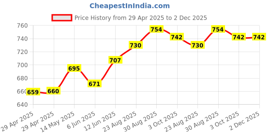 industrybuying.com MURATA POWER SOLUTIONS Dc/Dc Converter, 0.2A, 5V, 1W, Smd, MTE1S0305MC murata power solutions Price History Graph from 29 Apr 2025 to 2 Dec 2025