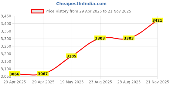 industrybuying.com MURATA POWER SOLUTIONS Dc/Dc Converter, 12W, 5V, 2.4A, NCS12S1205C murata power solutions Price History Graph from 29 Apr 2025 to 21 Nov 2025