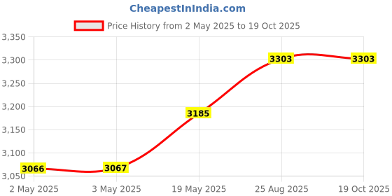 industrybuying.com MURATA POWER SOLUTIONS Dc/Dc Converter, 12W, 5V, 2.4A, NCS12S4805C murata power solutions Price History Graph from 2 May 2025 to 17 Oct 2025