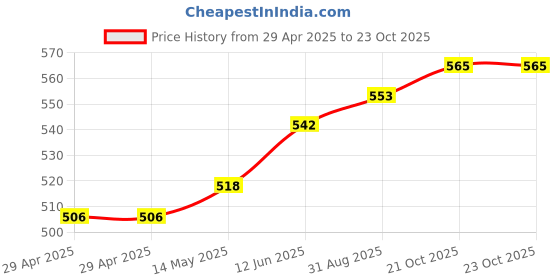 industrybuying.com MURATA POWER SOLUTIONS Dc/Dc Converter, 1W, 3.3V, 0.303A, MEU1S0303ZC murata power solutions Price History Graph from 29 Apr 2025 to 23 Oct 2025