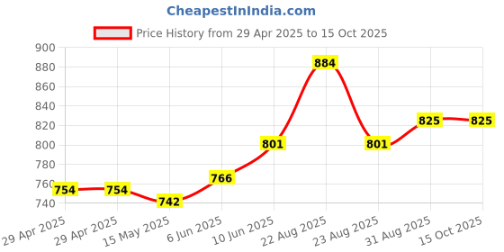 industrybuying.com MURATA POWER SOLUTIONS Dc/Dc Converter, 2W, 15V, 0.133A, NMG1515SC murata power solutions Price History Graph from 29 Apr 2025 to 14 Oct 2025