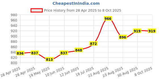 industrybuying.com MURATA POWER SOLUTIONS Dc/Dc Converter, 2W, 24V, 0.083A, MTU2S0524MC murata power solutions Price History Graph from 28 Apr 2025 to 7 Oct 2025