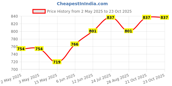 industrybuying.com MURATA POWER SOLUTIONS Dc/Dc Converter, 2W, 24V, 0.083A, NMG1224SC murata power solutions Price History Graph from 2 May 2025 to 23 Oct 2025