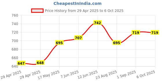 industrybuying.com MURATA POWER SOLUTIONS Dc/Dc Converter, 30W, Adj Output, OKL-T/6-W12N-C murata power solutions Price History Graph from 29 Apr 2025 to 6 Oct 2025