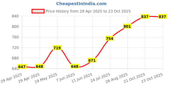 industrybuying.com MURATA POWER SOLUTIONS Dc/Dc Converter, Dip, 1W, 3.3V, NKE0303DC murata power solutions Price History Graph from 29 Apr 2025 to 23 Oct 2025
