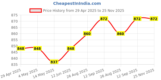 industrybuying.com MURATA POWER SOLUTIONS Dc/Dc Converter, Sil 2W 12V, NMK1212SAC murata power solutions Price History Graph from 29 Apr 2025 to 24 Nov 2025