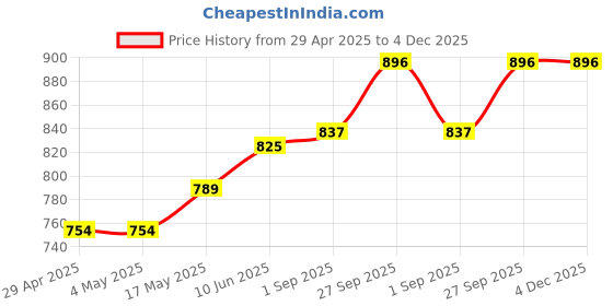 industrybuying.com MURATA POWER SOLUTIONS Dc/Dc Converter, Sil 2W 5V, NMK0505SAC murata power solutions Price History Graph from 29 Apr 2025 to 4 Dec 2025