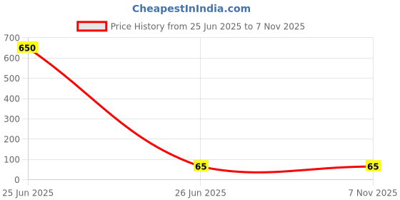industrybuying.com MURATA POWER SOLUTIONS Inductor, 10Uh, 10%, 3A, Th Radial, 13R103C murata power solutions Price History Graph from 25 Jun 2025 to 6 Nov 2025