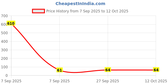 industrybuying.com MURATA POWER SOLUTIONS Inductor, 3.3Mh, 22R335C murata power solutions Price History Graph from 7 Sep 2025 to 11 Oct 2025