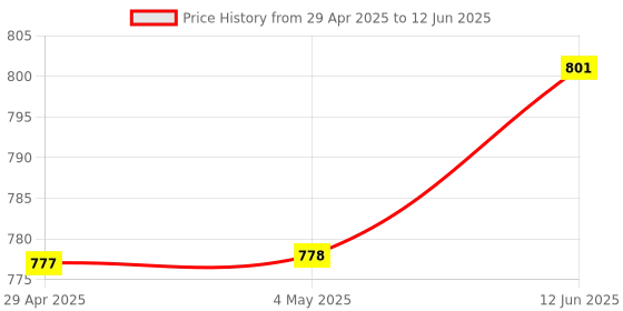 industrybuying.com MURATA POWER SOLUTIONS No. Of Outputs:1 Output, NME0524SC murata power solutions Price History Graph from 29 Apr 2025 to 12 Jun 2025