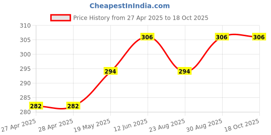 industrybuying.com MURATA POWER SOLUTIONS Transformer, 0.002H, Dil, Rs232, 78250C murata power solutions Price History Graph from 27 Apr 2025 to 17 Oct 2025