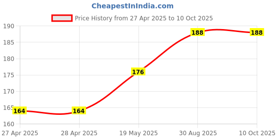 industrybuying.com MURATA POWER SOLUTIONS Transformer, Pulse, 2:1, 2000Uh, 78604/1C murata power solutions Price History Graph from 27 Apr 2025 to 10 Oct 2025