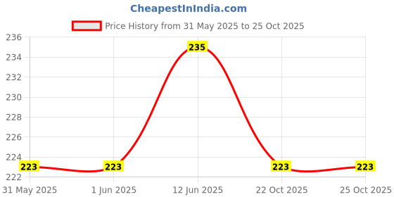industrybuying.com Murata PTC Thermistor, 33 ohm, SMD, -20% to +20%, POSISTOR PRG18 Series, PRG18BB330MB1RB (Pack of 10 Pcs) murata Price History Graph from 31 May 2025 to 24 Oct 2025