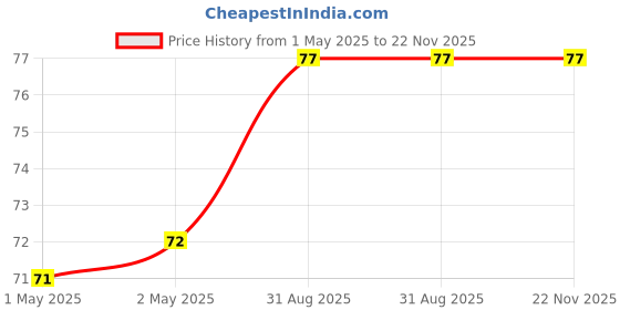 industrybuying.com Murata PTC Thermistor, 470 ohm, Through Hole, 16 V, -30% to +30%, Posistor PTFM Series, PTFM04BF471Q2N34B0 murata Price History Graph from 1 May 2025 to 22 Nov 2025