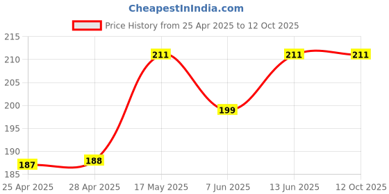 industrybuying.com Murata Pyroelectric Infrared Sensor, 45°, 45°, IRA-S210ST01 murata Price History Graph from 25 Apr 2025 to 12 Oct 2025