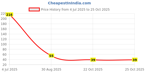 industrybuying.com Murata RF Capacitor, 1.2PF, 50V, 0402, GJM1555C1H1R2BB01D (Pack of 10 Pcs) murata Price History Graph from 4 Jul 2025 to 24 Oct 2025