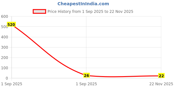 industrybuying.com Murata SMD Multilayer Ceramic Capacitor 0.1UF, 16V, MLCC, 0201, GRM033R61C104KE14D (Pack of 10 Pcs) murata Price History Graph from 1 Sep 2025 to 22 Nov 2025