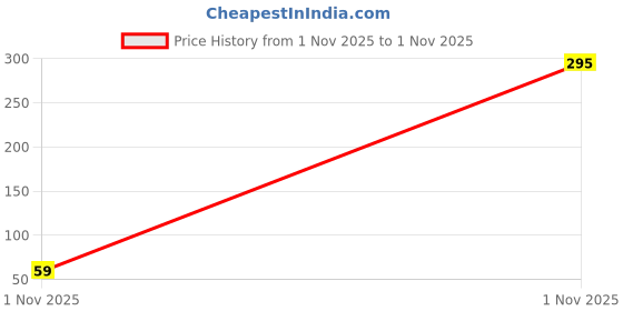 industrybuying.com Murata SMD Multilayer Ceramic Capacitor 0.5PF, 50V, C0G/NP0, 0402, GJM1555C1HR50WB01D (Pack of 10 Pcs) murata Price History Graph from 1 Nov 2025 to 1 Nov 2025