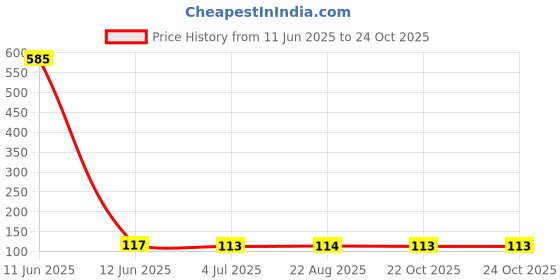 industrybuying.com Murata SMD Multilayer Ceramic Capacitor 10µF, 50V, 10%, X7S, 1210, GCJ32EC71H106KA01L murata Price History Graph from 11 Jun 2025 to 24 Oct 2025