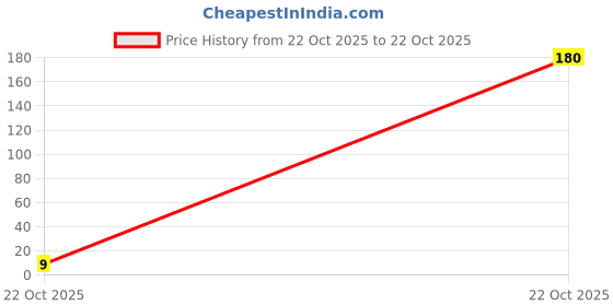 industrybuying.com Murata SMD Multilayer Ceramic Capacitor 1.2PF, 50V, MLCC, 0201, GRM0335C1H1R2CA01D (Pack of 10 Pcs) murata Price History Graph from 22 Oct 2025 to 22 Oct 2025