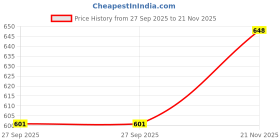 industrybuying.com Murata SMD Multilayer Ceramic Capacitor 220µF, 6.3V, 20%, X5R, 1206, GRM31CR60J227ME11L (Pack of 5 Pcs) murata Price History Graph from 27 Sep 2025 to 21 Nov 2025