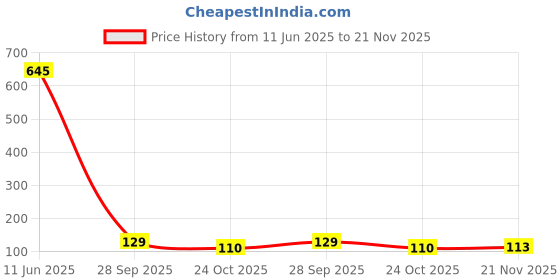 industrybuying.com Murata SMD Multilayer Ceramic Capacitor 22µF, 10V, 20%, X5R, 0805, GRM21BR61A226ME51L (Pack of 5 Pcs) murata Price History Graph from 11 Jun 2025 to 21 Nov 2025