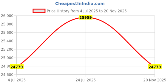 industrybuying.com Murata SMD Multilayer Ceramic Capacitor 2.2µF, 25V, 10%, X7R, 0805, GCM21BR71E225KA73L (Pack of 3000 Pcs) murata Price History Graph from 4 Jul 2025 to 20 Nov 2025