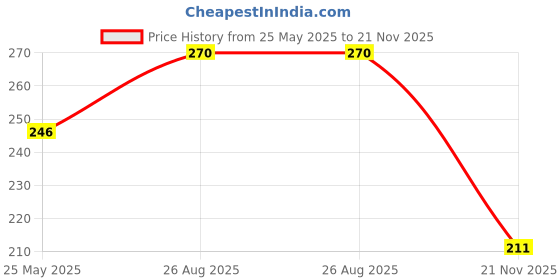 industrybuying.com Murata SMD Multilayer Ceramic Capacitor 22PF, 1 KV, 5%, C0G/NP0, 1206, GRM31A5C3A220JW01D (Pack of 10 Pcs) murata Price History Graph from 25 May 2025 to 21 Nov 2025