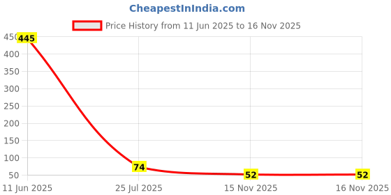 industrybuying.com Murata SMD Multilayer Ceramic Capacitor 2700PF, 50V, 5%, C0G/NP0, 0805, GRM2165C1H272JA01D (Pack of 10 Pcs) murata Price History Graph from 11 Jun 2025 to 16 Nov 2025