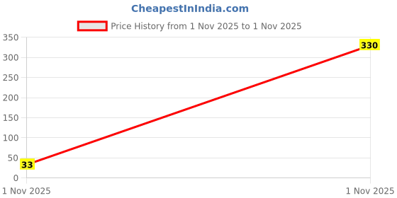 industrybuying.com Murata SMD Multilayer Ceramic Capacitor 27PF, 6.3V, MLCC, 0201, GJM0335C0J270JB01D (Pack of 10 Pcs) murata Price History Graph from 1 Nov 2025 to 1 Nov 2025