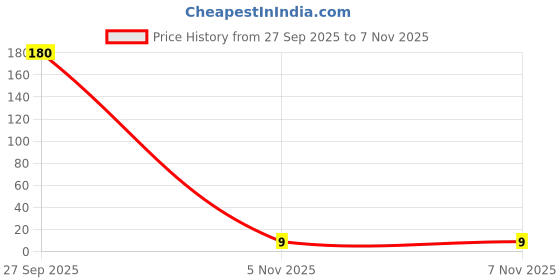 industrybuying.com Murata SMD Multilayer Ceramic Capacitor 3.9PF, 25V, C0G/NP0, 0201, GRM0335C1E3R9CA01D (Pack of 10 Pcs) murata Price History Graph from 27 Sep 2025 to 5 Nov 2025