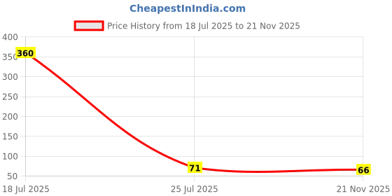 industrybuying.com Murata SMD Multilayer Ceramic Capacitor 4.7µF, 50V, 10%, X7R, 1210, GCJ32ER71H475KA12L murata Price History Graph from 18 Jul 2025 to 21 Nov 2025