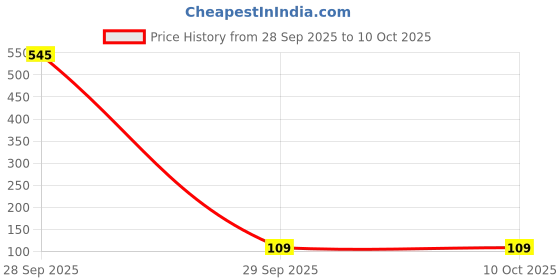 industrybuying.com Murata SMD Multilayer Ceramic Capacitor 47µF, 6.3V, 10%, X7R, 1210, GRM32ER70J476KE20L murata Price History Graph from 28 Sep 2025 to 10 Oct 2025