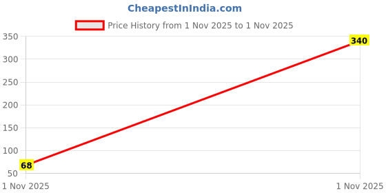 industrybuying.com Murata SMD Multilayer Ceramic Capacitor 5.1PF, 50V, C0G/NP0, 0402, GJM1555C1H5R1WB01D (Pack of 10 Pcs) murata Price History Graph from 1 Nov 2025 to 1 Nov 2025