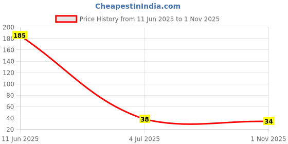 industrybuying.com Murata SMD Multilayer Ceramic Capacitor 5.6PF, 25V, MLCC, 0201, GJM0335C1E5R6BB01D (Pack of 10 Pcs) murata Price History Graph from 11 Jun 2025 to 1 Nov 2025