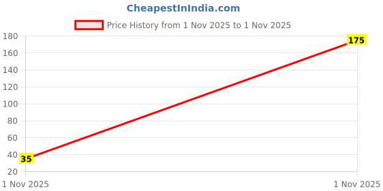 industrybuying.com Murata SMD Multilayer Ceramic Capacitor 6.8PF, 50V, C0G/NP0, 0402, GJM1555C1H6R8BB01D (Pack of 10 Pcs) murata Price History Graph from 1 Nov 2025 to 1 Nov 2025