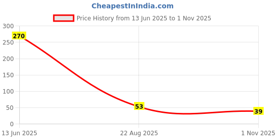 industrybuying.com Murata SMD Multilayer Ceramic Capacitor 8.2PF, 50V, C0G/NP0, 0402, GJM1555C1H8R2BB01D (Pack of 10 Pcs) murata Price History Graph from 13 Jun 2025 to 1 Nov 2025