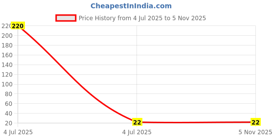 industrybuying.com Murata SMD Multilayer Ceramic Capacitor AEC-Q200, 220PF, 25V, MLCC, 0201, GCM033R71E221KA03D (Pack of 10 Pcs) murata Price History Graph from 4 Jul 2025 to 4 Nov 2025