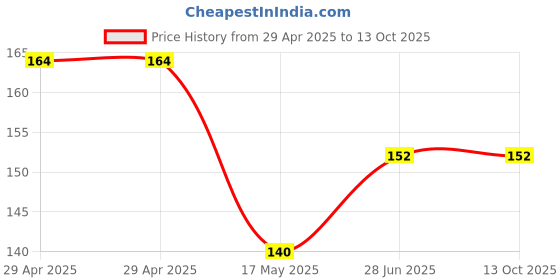 industrybuying.com Murata SMD Power Inductor 10UH, 1A, 1008, Shielded, 1239AS-H-100M=P2 (Pack of 5 Pcs) murata Price History Graph from 29 Apr 2025 to 12 Oct 2025