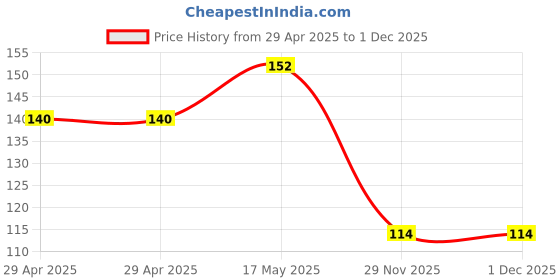industrybuying.com Murata SMD Power Inductor 1.5UH, 20%, 3A, Shielded, 1008, DFE252012P-1R5M=P2 (Pack of 5 Pcs) murata Price History Graph from 29 Apr 2025 to 1 Dec 2025