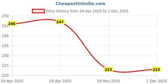 industrybuying.com Murata SMD Power Inductor Wirewound, 1.5UH/2.6A, AUTO, DFE252012PD-1R5M=P2 (Pack of 5 Pcs) murata Price History Graph from 29 Apr 2025 to 1 Dec 2025