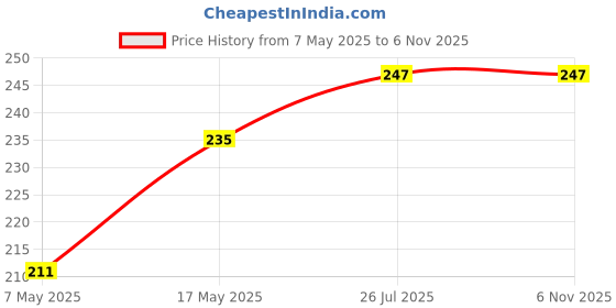 industrybuying.com Murata Transducer, 18 V Max, 100 dB, Buzzer, SMD, PKMCS Series, PKMCS1818E20A0-R1 murata Price History Graph from 7 May 2025 to 6 Nov 2025