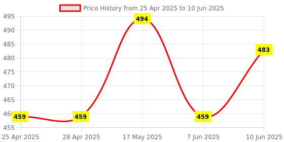 industrybuying.com Murata Ultrasonic Sensor, Receiver, MA40 Series, 9.9 mm Diameter, 40 kHz, -63 dB, -40 °C to 85 °C, MA40S4R murata Price History Graph from 25 Apr 2025 to 10 Jun 2025