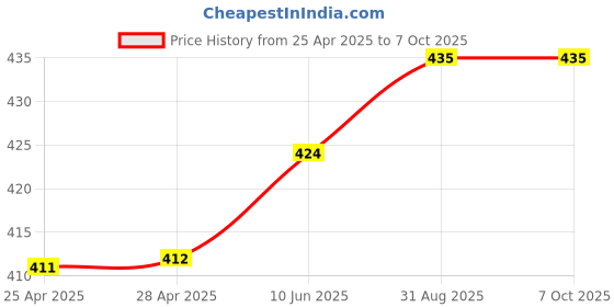 industrybuying.com Murata Ultrasonic Sensor, Transceiver, UMFT230XA-01 murata Price History Graph from 25 Apr 2025 to 7 Oct 2025