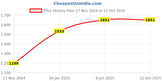 industrybuying.com Murphy Poly Sealer 203.2 mm (8 Inch) 200 W Hand Operated Impulse Sealing Machine murphy poly sealer Price History Graph from 17 Nov 2024 to 11 Oct 2025