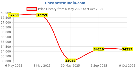 industrybuying.com MuscleGrid 10 KVA Servo Automatic Voltage Stabilizer Gold Edition Copper Wired musclegrid Price History Graph from 6 May 2025 to 9 Oct 2025