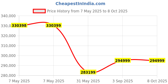 industrybuying.com MuscleGrid Hybrid Solar Inverter 3 Phase 10 kW and 125-600 V DC Input Voltage musclegrid Price History Graph from 7 May 2025 to 7 Oct 2025
