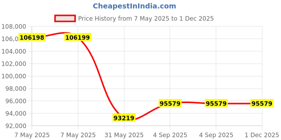 industrybuying.com MuscleGrid Hybrid Solar Inverter Heavy Duty Triple MPPT Pure Sinewave 10.2 kW and 20400 VA Surge musclegrid Price History Graph from 7 May 2025 to 1 Dec 2025