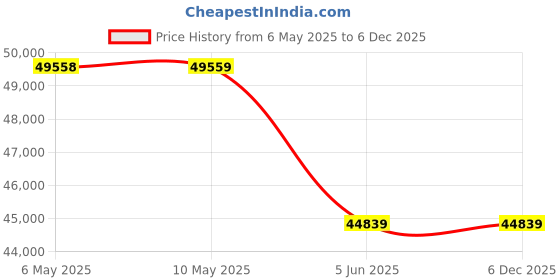 industrybuying.com MuscleGrid Hybrid Solar Inverter Heavy Duty Triple MPPT Pure Sinewave 4.2 kW and 8400 VA musclegrid Price History Graph from 6 May 2025 to 5 Dec 2025